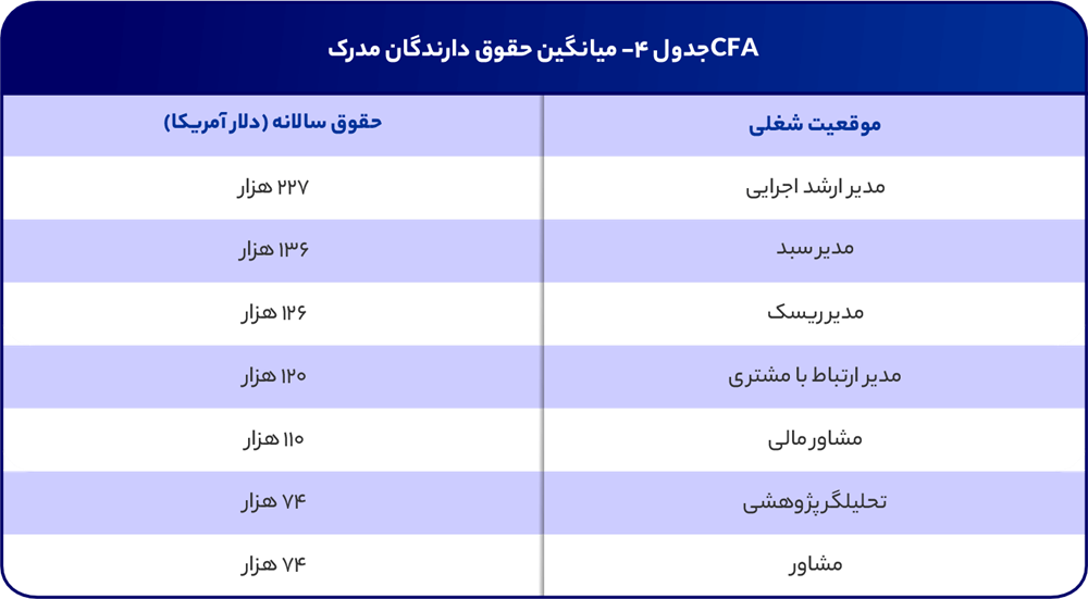 حقوق دارندگان مدرک CFA